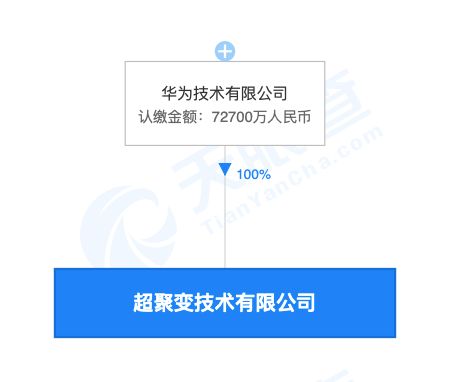 华为成立超聚变技术公司，注册资本7.27亿聚焦网络技术开发