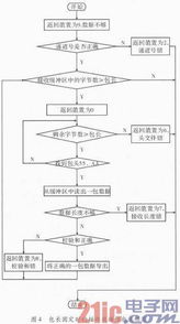机载计算机RS422A通讯的软硬件设计与实现